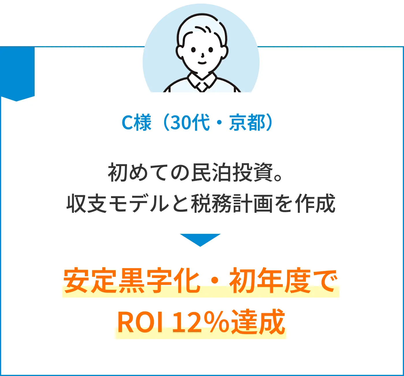 C様（30代・京都） 安定黒字化・初年度でROI 12％達成